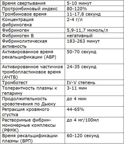 Анализ крови ПТИ. Что это за исследование?