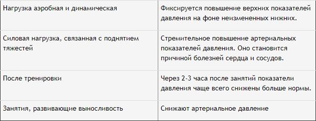 Физ упражнения при брадикардии - Про гипертонию