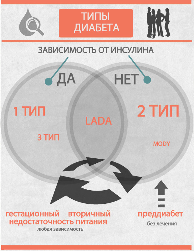 Как определяется тип сахарного диабета — Диабет и всё о нём