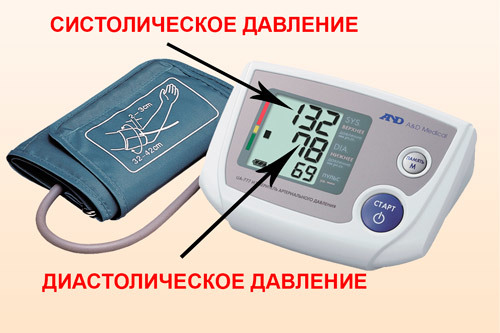 Что такое систолическое и диастолическое давление