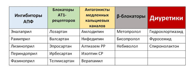Артериальное давление: виды, измерение и таблетки от давления
