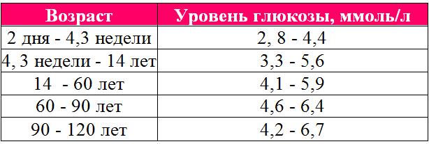 Как правильно проверить уровень глюкозы в крови