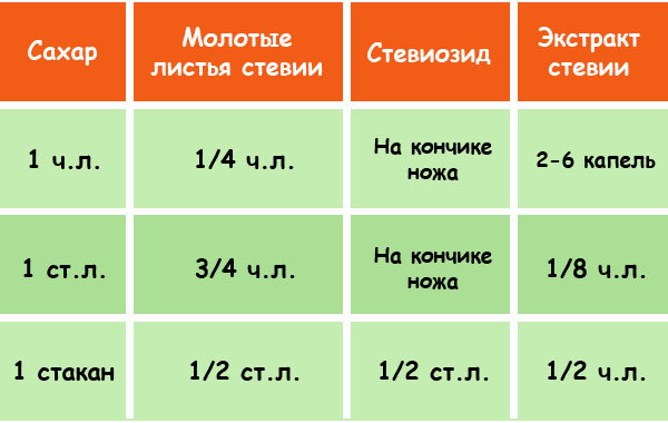 Польза и противопоказания стевии — как принимать стевию, польза и вред