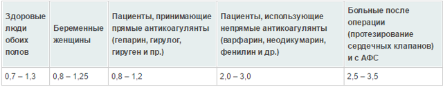 МНО анализ крови. Что это и сколько должен быть, норма, расшифровка для женщин, мужчин, при беременности. Таблица
