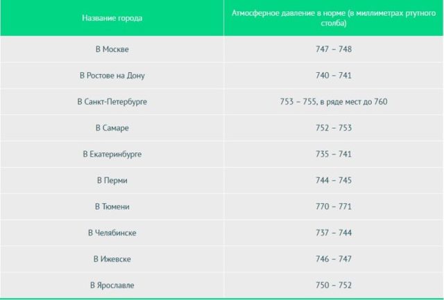 Как на человека влияет пониженное и повышенное атмосферное давление?
