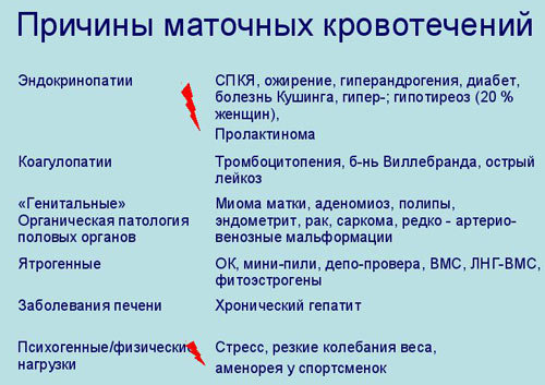 Как остановить маточное кровотечение в домашних условиях, препараты