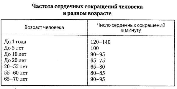 Пульс 120 ударов в минуту: что делать, причины