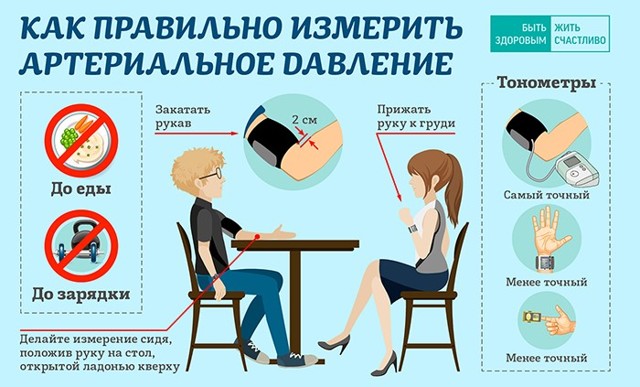 Правила измерения артериального давления