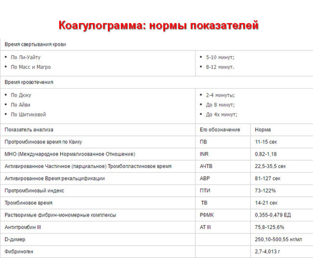 Свертываемость крови – норма
