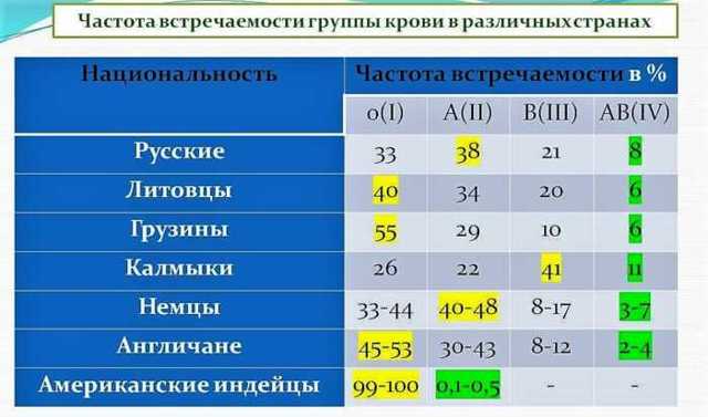 Самая распространенная группа крови и какой резус-фактор встречается чаще