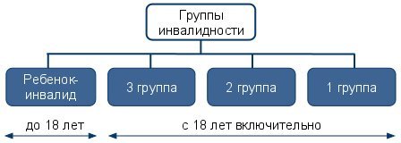Как оформить инвалидность пенсионеру после инсульта