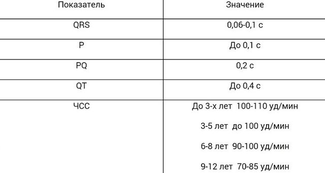 Детальная расшифровка и нормы ЭКГ в таблицах у взрослых и детей