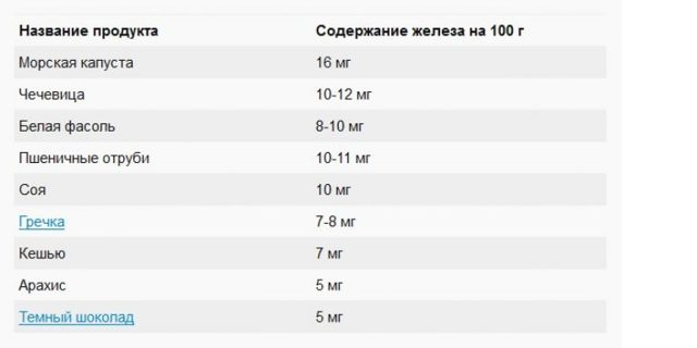 Какая должна быть норма железа в крови для правильной работы организма?