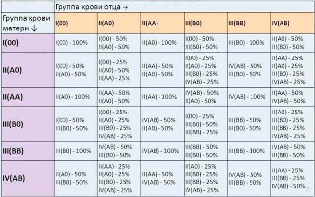 Какая группа крови будет у ребенка{amp}gt; группы крови родителей и детей