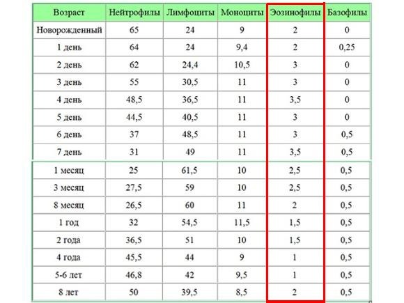 Эозинофилы понижены у ребенка - что это значит?