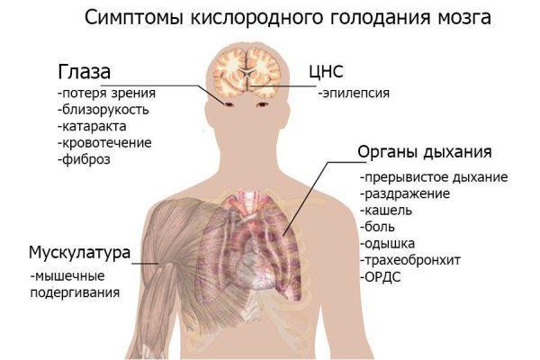 Гипоксия - что это такое, причины острой и хронической, методы лечения, осложнения и профилактика