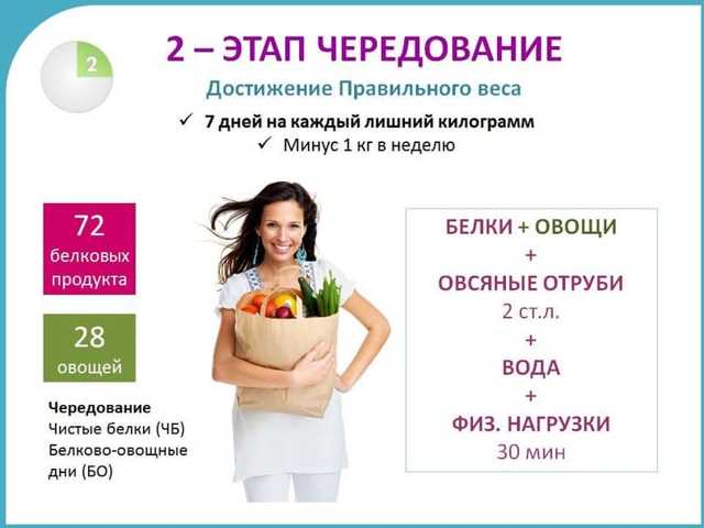 Диета дюкана разрешенные продукты по этапам таблица
