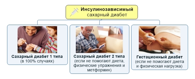 Что такое Инсулинозависимый сахарный диабет?