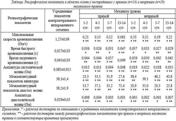 Что такое реовазография и как ее делают