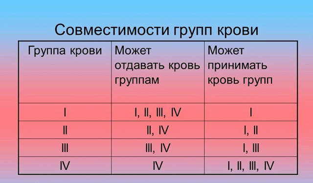 Четвертая положительная группа крови: совместимость и причины несовместимости