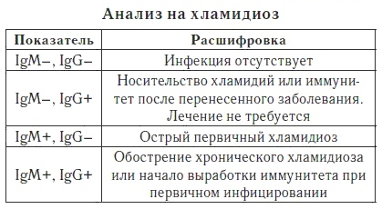 Расшифровка анализа крови на хламидии норма