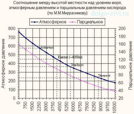 Нормальное атмосферное давление для человека: таблица