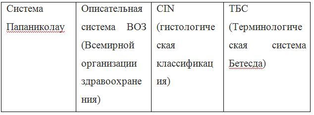 Онкоцитология шейки матки - мазок на онкоцитологию. Цитограмма воспаления с расшифровкой