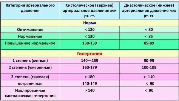 Систолическое артериальное давление: что это такое