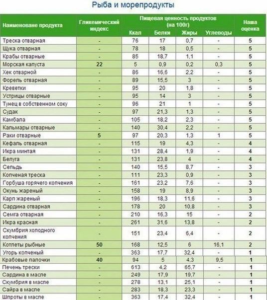 Гликемический индекс продуктов: полная таблица