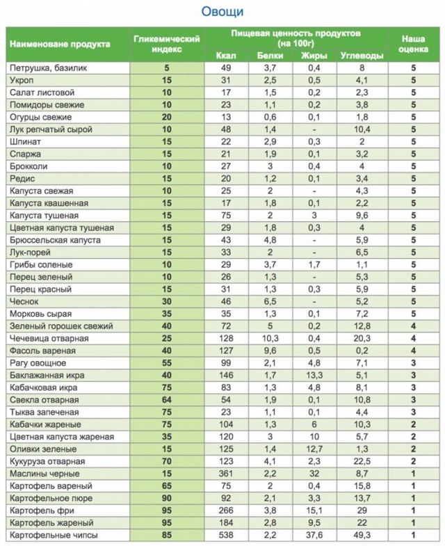 Гликемический индекс продуктов: полная таблица