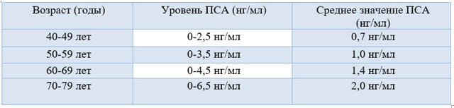 Анализ крови ПСА — что это такое? Расшифровка и норма