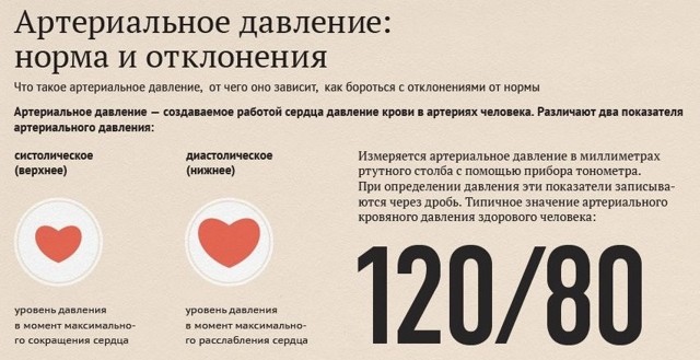 Артериальное давление 110 на 70: что это значит