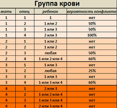 Совместимость групп крови: какая группа крови будет у ребенка