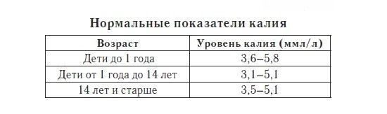 Норма калия в крови в организме у женщин, мужчин и детей