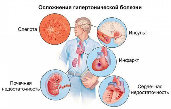 Резкое снижение артериального давления последствия - Лечение гипертонии