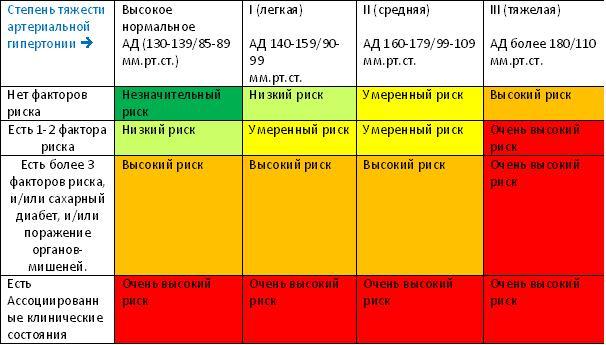 Стадии гипертонической болезни и риски