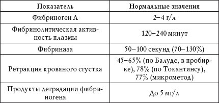 Анализ крови фибриноген норма у женщин