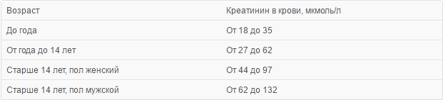 Креатинин в крови повышен: причины