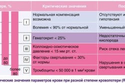 Последствия потери крови.