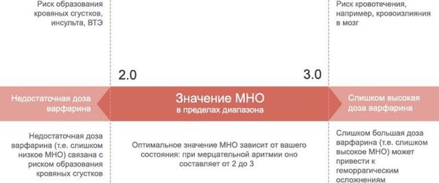 Определение МНО дома - анализ измерения