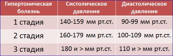 Стадии гипертонической болезни и риски