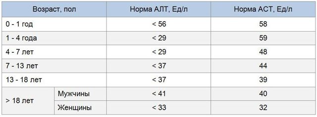 АЛТ в анализе крови на биохимию: что это такое и почему повышен