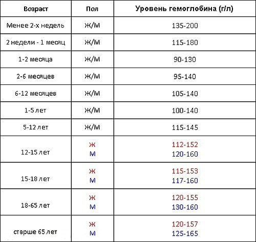 Гемоглобин у мужчин: норма в крови и что означает высокий и низкий уровень?