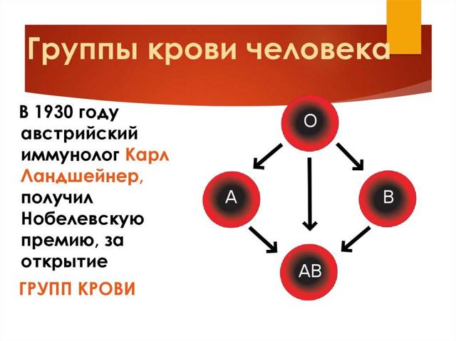 Какая группа крови подходит всем группам крови и какую можно переливать всем