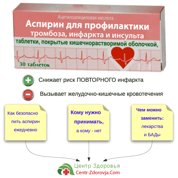 Доза аспирина при инсульте - Последствия инсульта