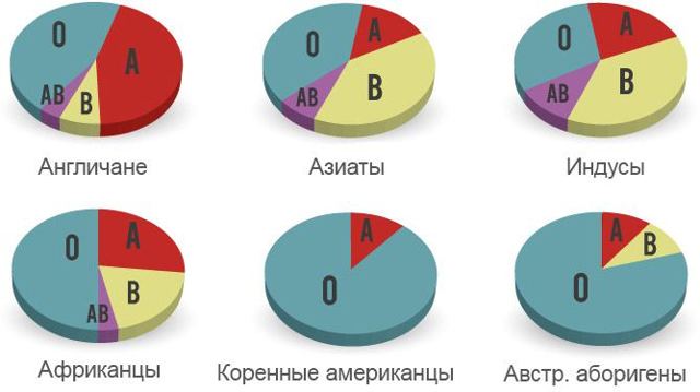 Работает ли диета по группе крови - Лайфхакер