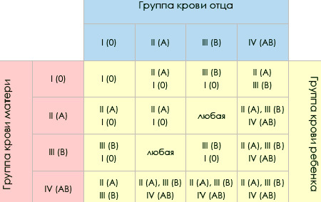 Группа крови. Резус фактор. Таблица совместимости групп крови