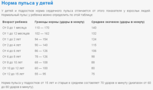Пульс у подростка: норма по возрасту, от чего зависит