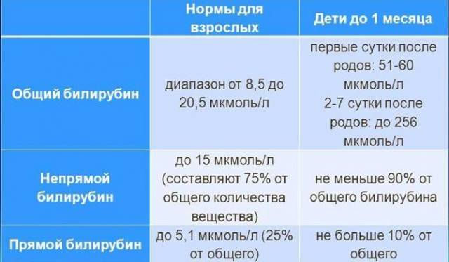 Какова норма билирубина в крови у взрослого человека? Основные показатели.