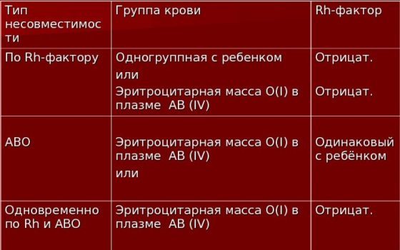 Переливание крови новорожденному при низком гемоглобине